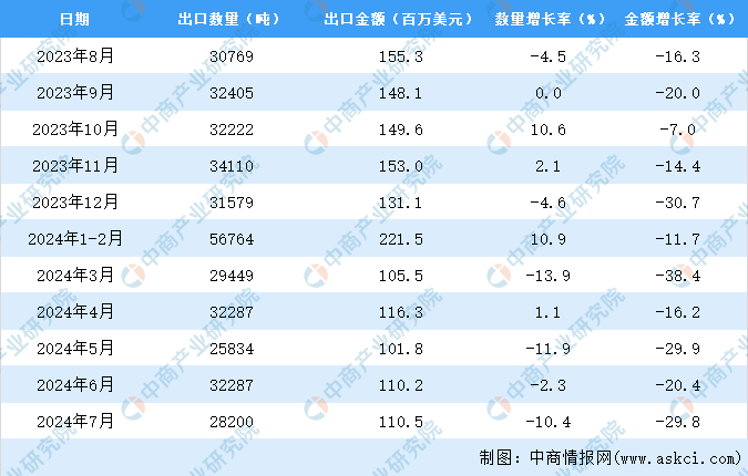 茶叶出口数据统计分析：出口量小幅下降AG