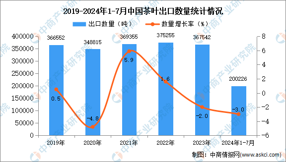 茶叶出口数据统计分析：出口量小幅下降AG真人国际2024年1-7月中国(图3)