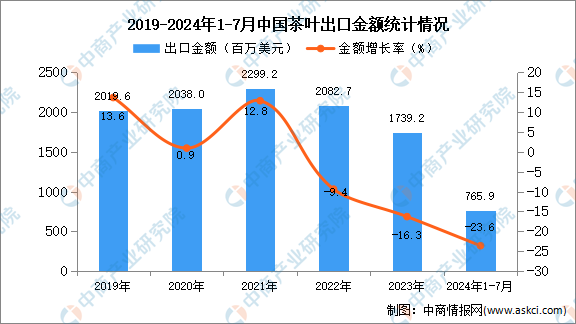 茶叶出口数据统计分析：出口量小幅下降AG真人国际2024年1-7月中国(图2)